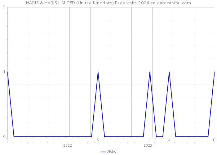 HARIS & HARIS LIMITED (United Kingdom) Page visits 2024 