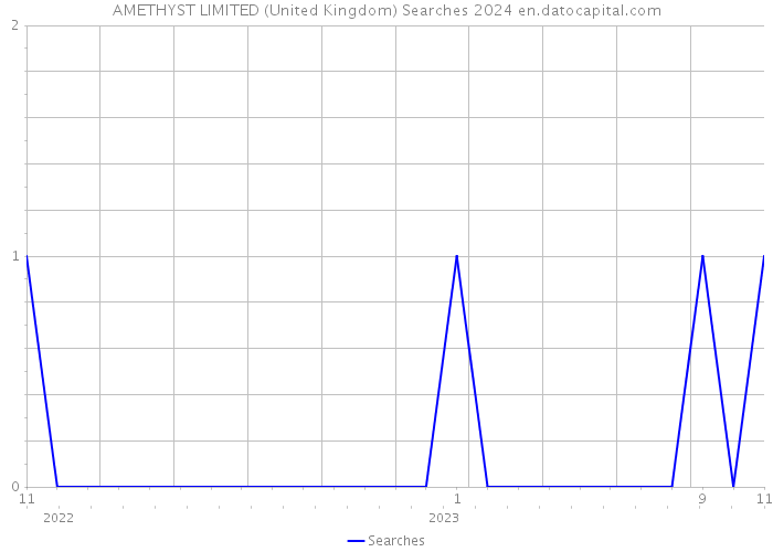 AMETHYST LIMITED (United Kingdom) Searches 2024 