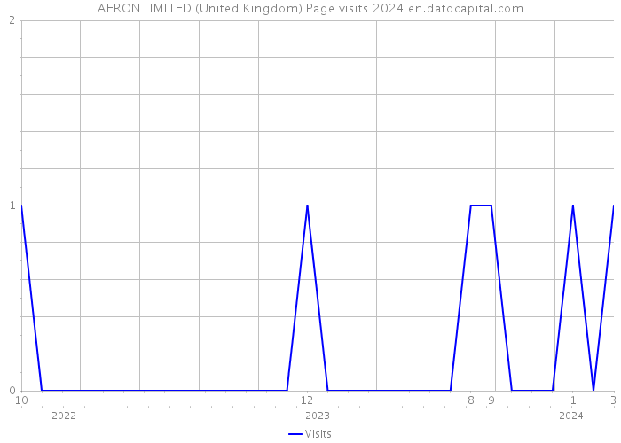 AERON LIMITED (United Kingdom) Page visits 2024 