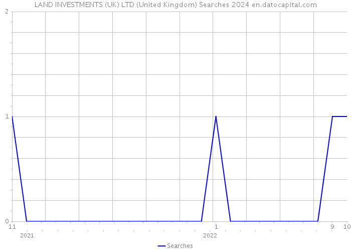 LAND INVESTMENTS (UK) LTD (United Kingdom) Searches 2024 