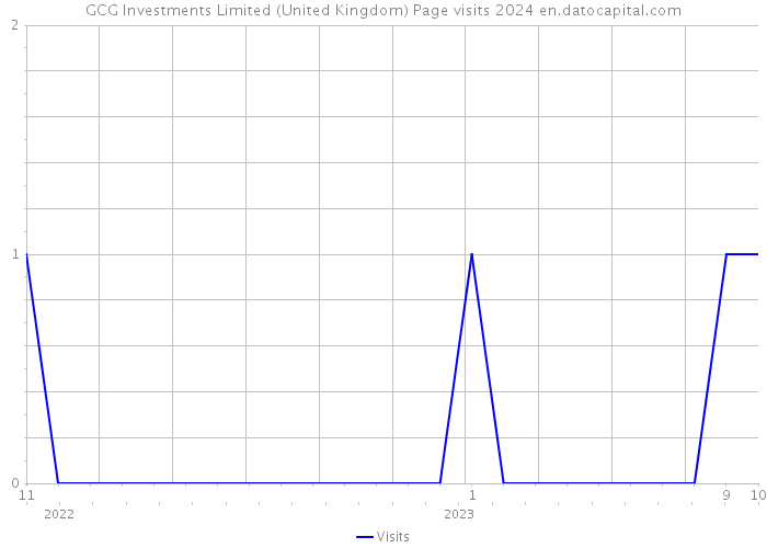 GCG Investments Limited (United Kingdom) Page visits 2024 