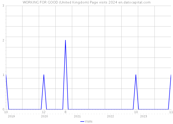 WORKING FOR GOOD (United Kingdom) Page visits 2024 