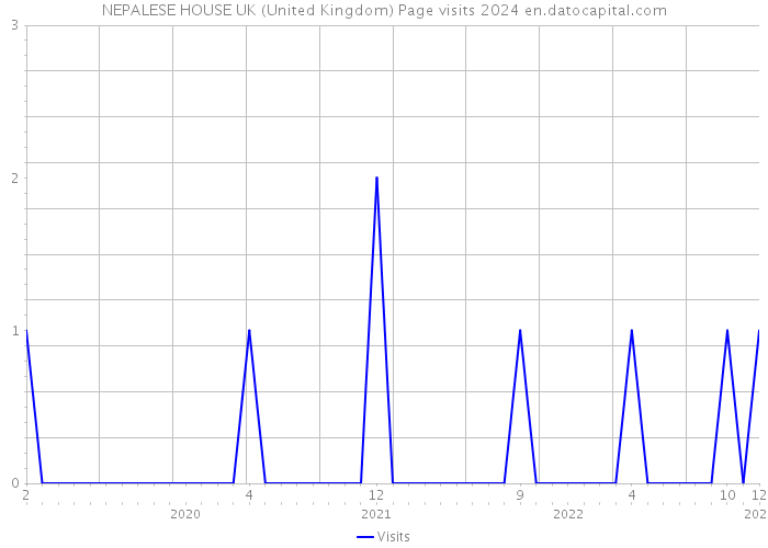 NEPALESE HOUSE UK (United Kingdom) Page visits 2024 