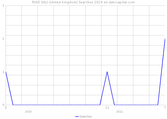 RIAD SALI (United Kingdom) Searches 2024 