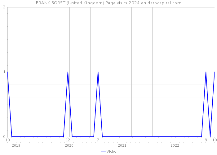 FRANK BORST (United Kingdom) Page visits 2024 