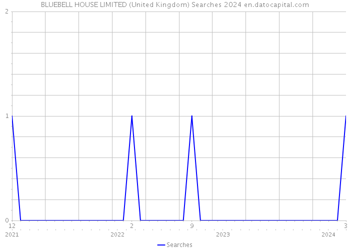 BLUEBELL HOUSE LIMITED (United Kingdom) Searches 2024 