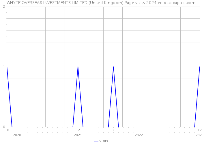 WHYTE OVERSEAS INVESTMENTS LIMITED (United Kingdom) Page visits 2024 