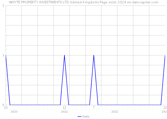 WHYTE PROPERTY INVESTMENTS LTD (United Kingdom) Page visits 2024 