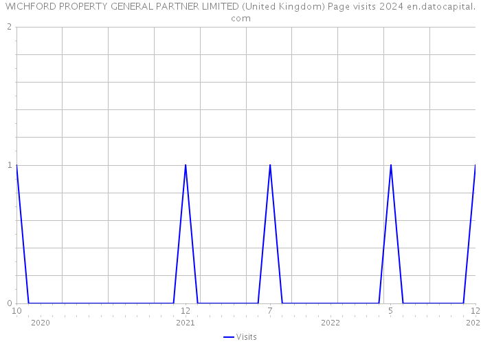 WICHFORD PROPERTY GENERAL PARTNER LIMITED (United Kingdom) Page visits 2024 