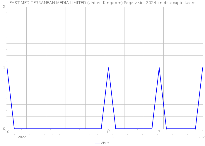 EAST MEDITERRANEAN MEDIA LIMITED (United Kingdom) Page visits 2024 