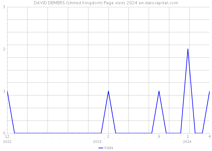 DAVID DEMERS (United Kingdom) Page visits 2024 