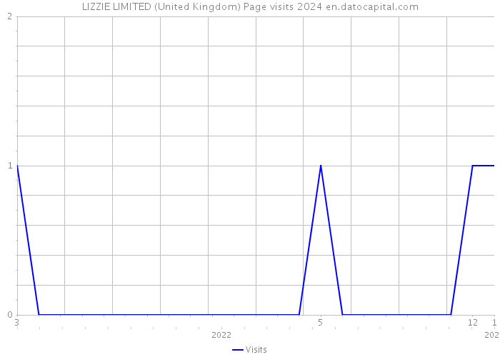 LIZZIE LIMITED (United Kingdom) Page visits 2024 