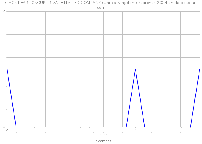 BLACK PEARL GROUP PRIVATE LIMITED COMPANY (United Kingdom) Searches 2024 
