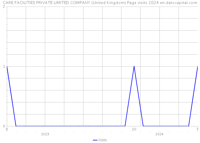 CARE FACILITIES PRIVATE LIMITED COMPANY (United Kingdom) Page visits 2024 