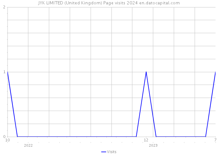 JYK LIMITED (United Kingdom) Page visits 2024 
