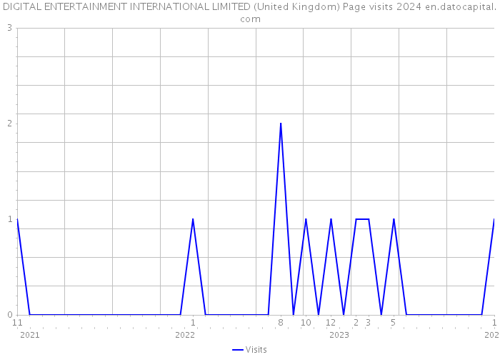 DIGITAL ENTERTAINMENT INTERNATIONAL LIMITED (United Kingdom) Page visits 2024 