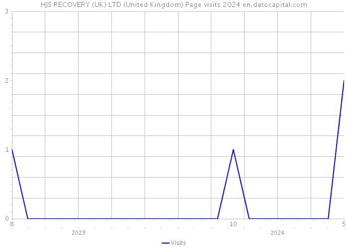 HJS RECOVERY (UK) LTD (United Kingdom) Page visits 2024 