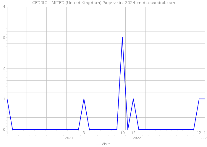 CEDRIC LIMITED (United Kingdom) Page visits 2024 