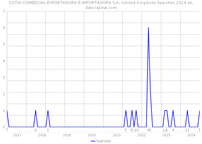 COTIA COMERCIAL EXPORTADORA E IMPORTADORA S.A. (United Kingdom) Searches 2024 
