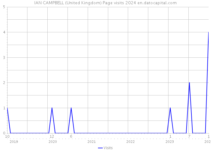 IAN CAMPBELL (United Kingdom) Page visits 2024 
