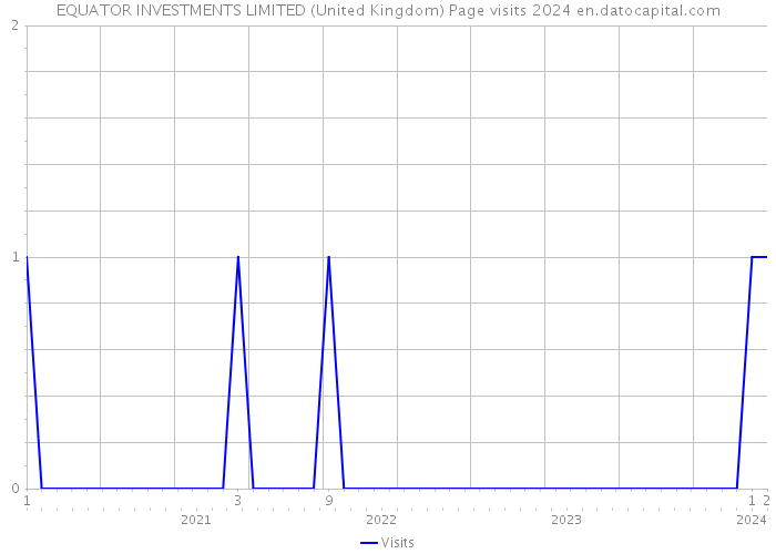 EQUATOR INVESTMENTS LIMITED (United Kingdom) Page visits 2024 