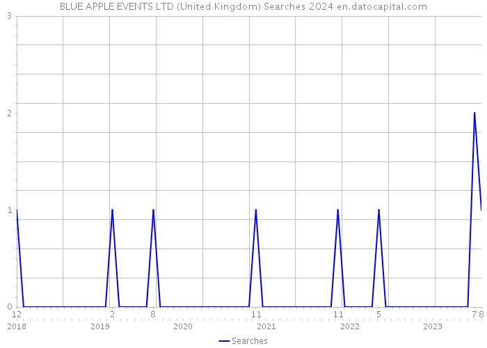 BLUE APPLE EVENTS LTD (United Kingdom) Searches 2024 