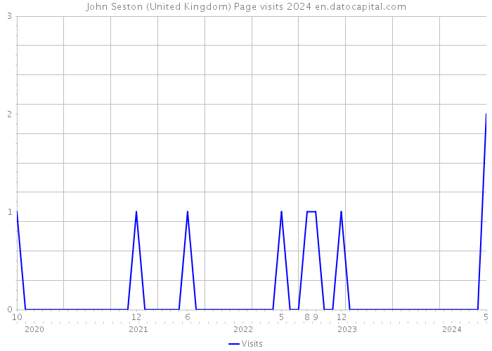 John Seston (United Kingdom) Page visits 2024 