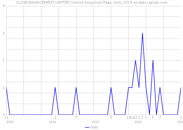 CLOSE MANAGEMENT LIMITED (United Kingdom) Page visits 2024 