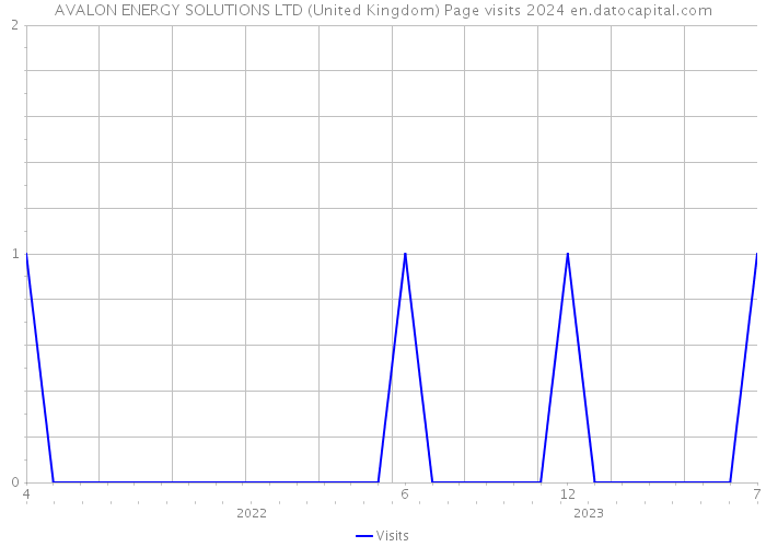 AVALON ENERGY SOLUTIONS LTD (United Kingdom) Page visits 2024 