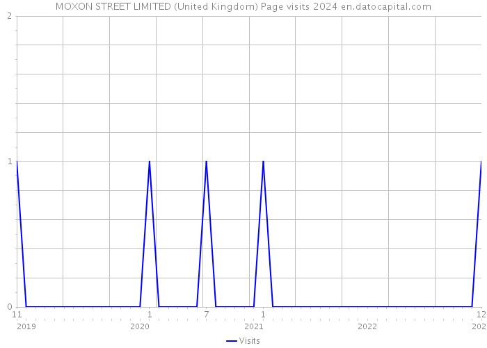 MOXON STREET LIMITED (United Kingdom) Page visits 2024 