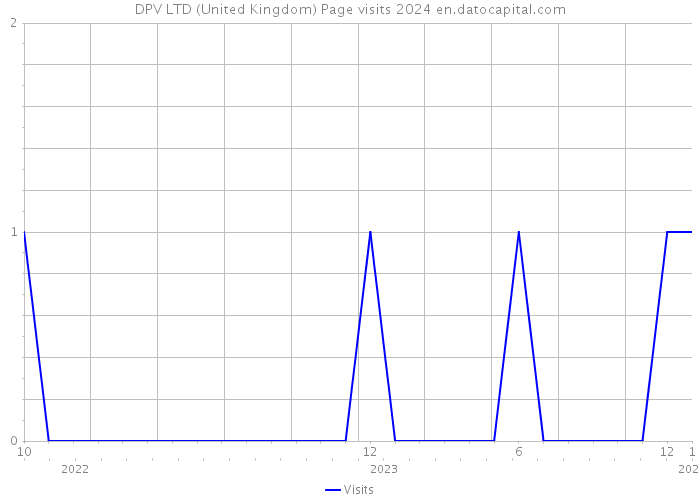 DPV LTD (United Kingdom) Page visits 2024 