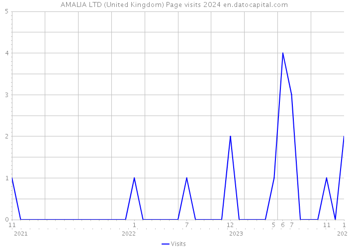 AMALIA LTD (United Kingdom) Page visits 2024 