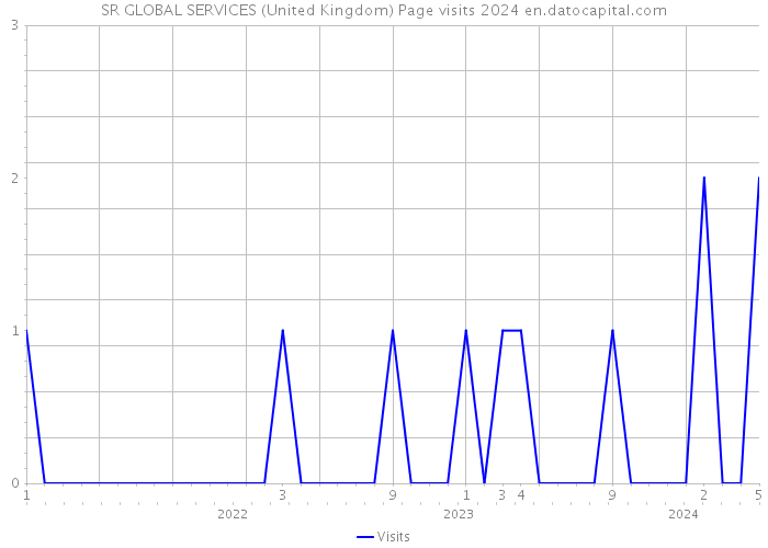 SR GLOBAL SERVICES (United Kingdom) Page visits 2024 