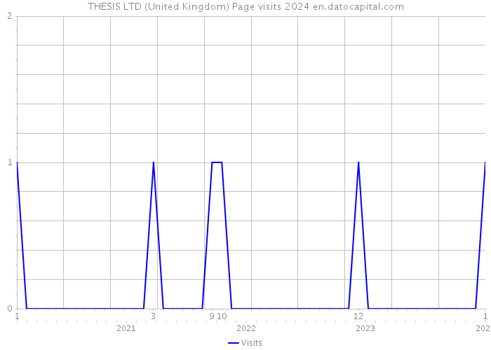 THESIS LTD (United Kingdom) Page visits 2024 