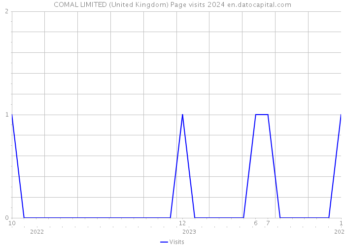 COMAL LIMITED (United Kingdom) Page visits 2024 