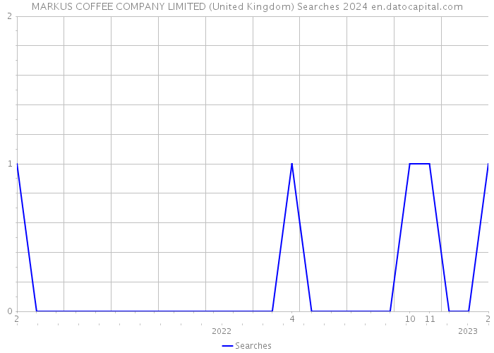 MARKUS COFFEE COMPANY LIMITED (United Kingdom) Searches 2024 