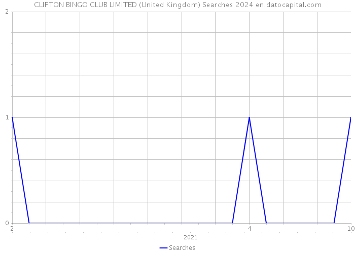 CLIFTON BINGO CLUB LIMITED (United Kingdom) Searches 2024 