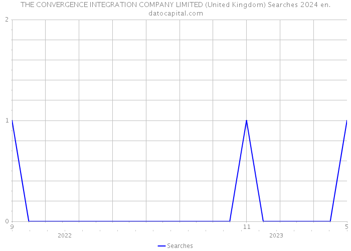 THE CONVERGENCE INTEGRATION COMPANY LIMITED (United Kingdom) Searches 2024 