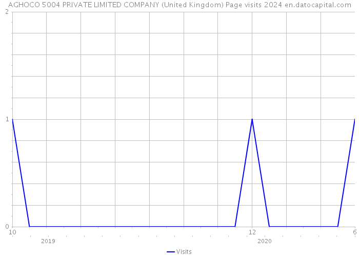 AGHOCO 5004 PRIVATE LIMITED COMPANY (United Kingdom) Page visits 2024 