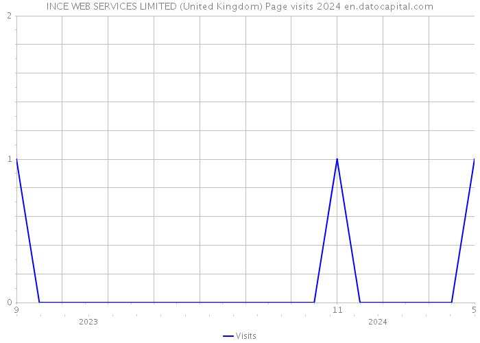 INCE WEB SERVICES LIMITED (United Kingdom) Page visits 2024 