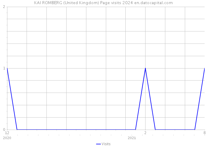 KAI ROMBERG (United Kingdom) Page visits 2024 