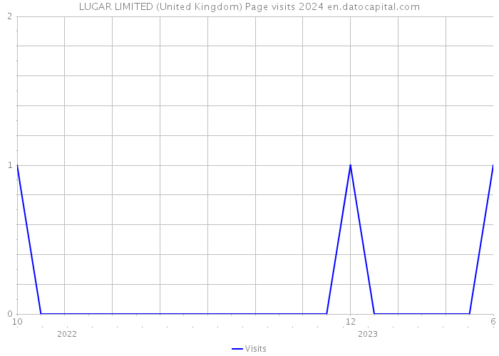 LUGAR LIMITED (United Kingdom) Page visits 2024 
