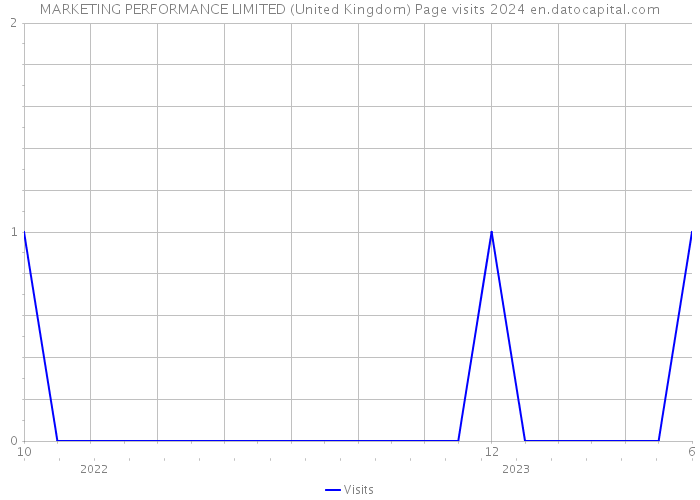 MARKETING PERFORMANCE LIMITED (United Kingdom) Page visits 2024 