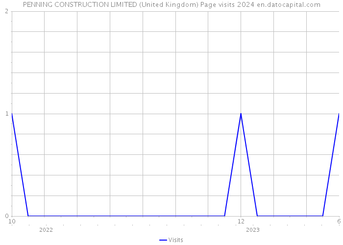 PENNING CONSTRUCTION LIMITED (United Kingdom) Page visits 2024 