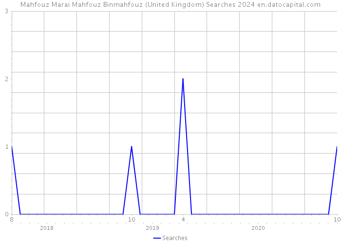 Mahfouz Marai Mahfouz Binmahfouz (United Kingdom) Searches 2024 