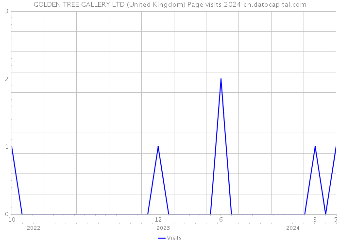 GOLDEN TREE GALLERY LTD (United Kingdom) Page visits 2024 