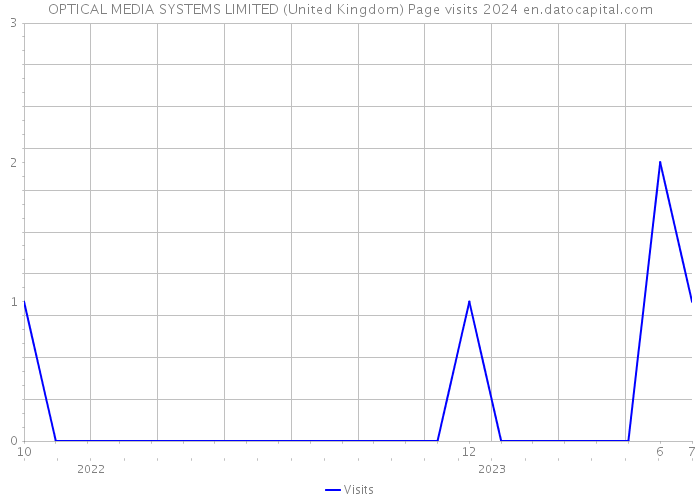 OPTICAL MEDIA SYSTEMS LIMITED (United Kingdom) Page visits 2024 