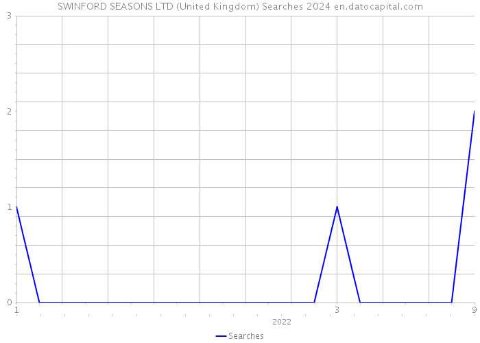 SWINFORD SEASONS LTD (United Kingdom) Searches 2024 