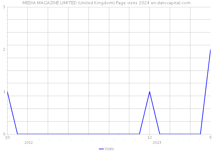 MEDIA MAGAZINE LIMITED (United Kingdom) Page visits 2024 