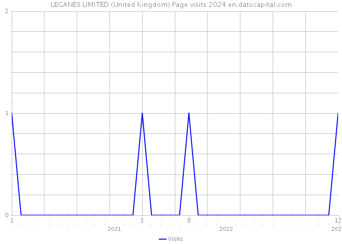 LEGANES LIMITED (United Kingdom) Page visits 2024 